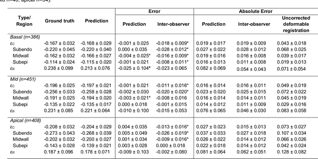 Figure 4 for Fully Automated Myocardial Strain Estimation from CMR Tagged Images using a Deep Learning Framework in the UK Biobank