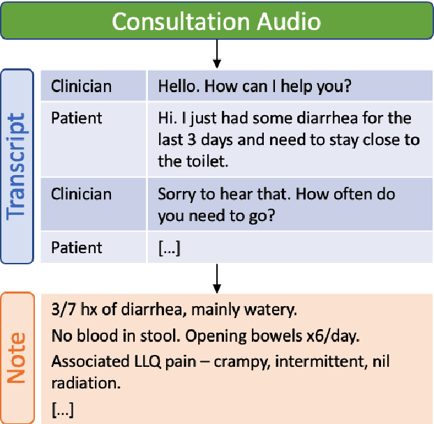 Figure 1 for User-Driven Research of Medical Note Generation Software