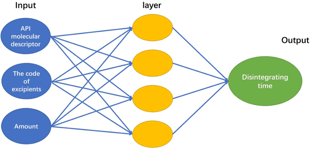 Figure 1 for Predicting Oral Disintegrating Tablet Formulations by Neural Network Techniques