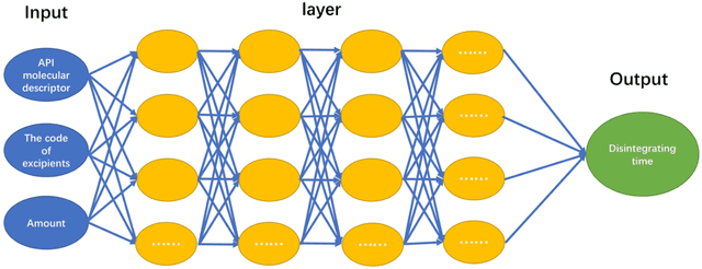 Figure 3 for Predicting Oral Disintegrating Tablet Formulations by Neural Network Techniques