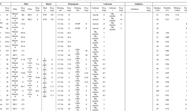 Figure 2 for Predicting Oral Disintegrating Tablet Formulations by Neural Network Techniques