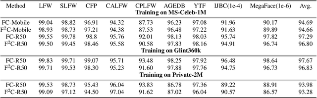 Figure 2 for An Efficient Training Approach for Very Large Scale Face Recognition