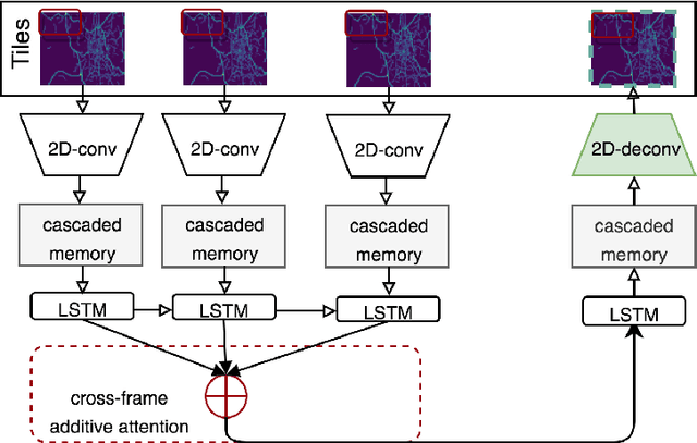 Figure 1 for Spatiotemporal Tile-based Attention-guided LSTMs for Traffic Video Prediction