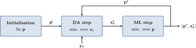 Figure 1 for A comparison of combined data assimilation and machine learning methods for offline and online model error correction