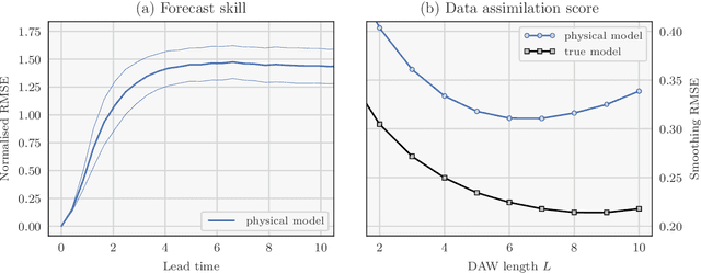 Figure 3 for A comparison of combined data assimilation and machine learning methods for offline and online model error correction