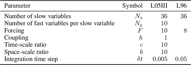 Figure 2 for A comparison of combined data assimilation and machine learning methods for offline and online model error correction