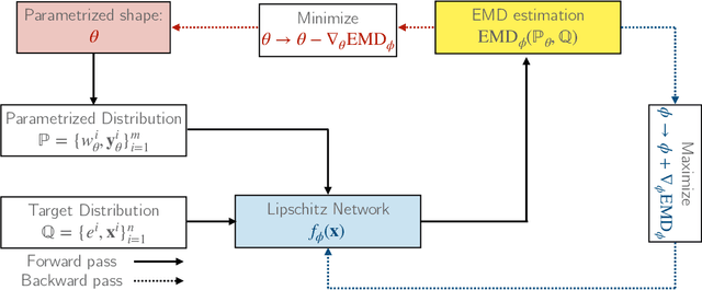 Figure 2 for Finding NEEMo: Geometric Fitting using Neural Estimation of the Energy Mover's Distance