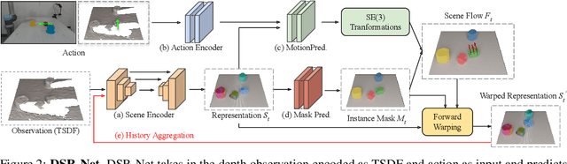 Figure 3 for Learning 3D Dynamic Scene Representations for Robot Manipulation