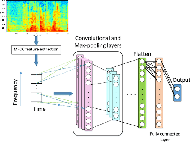 Figure 3 for Adversarial Example Detection by Classification for Deep Speech Recognition
