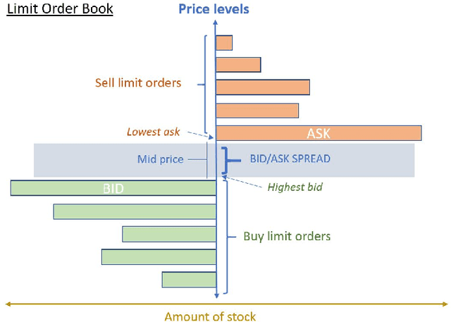 Figure 1 for Deep Q-Learning Market Makers in a Multi-Agent Simulated Stock Market