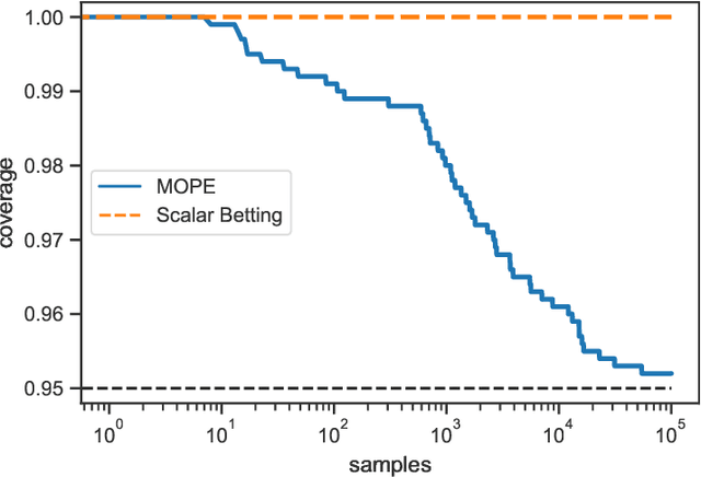 Figure 1 for Off-policy Confidence Sequences
