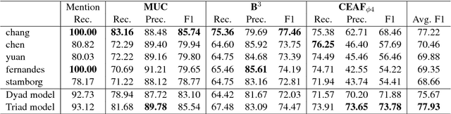 Figure 2 for Triad-based Neural Network for Coreference Resolution