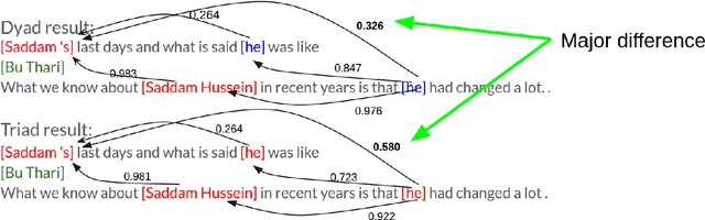 Figure 3 for Triad-based Neural Network for Coreference Resolution