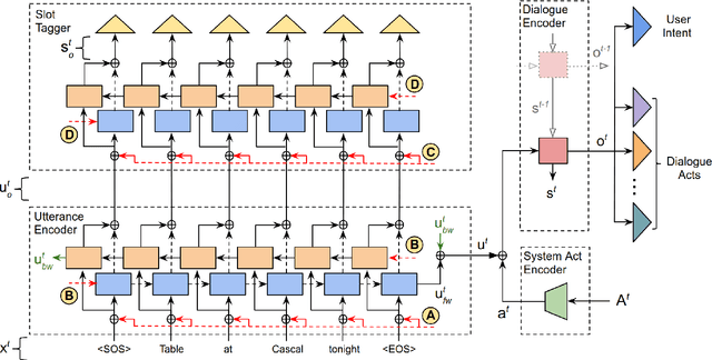 Figure 3 for An Efficient Approach to Encoding Context for Spoken Language Understanding