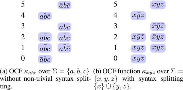 Figure 1 for Model Transformations for Ranking Functions and Total Preorders