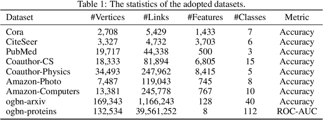 Figure 2 for NAS-Bench-Graph: Benchmarking Graph Neural Architecture Search