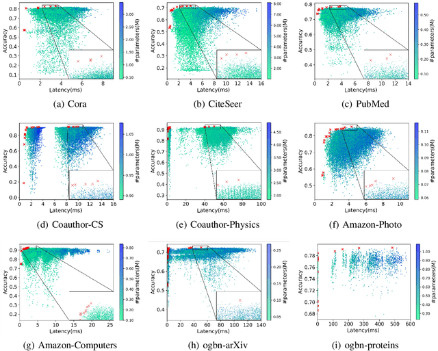 Figure 3 for NAS-Bench-Graph: Benchmarking Graph Neural Architecture Search