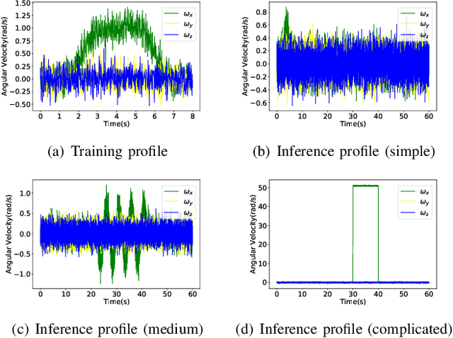 Figure 2 for Reinforcement Learning for Orientation Estimation Using Inertial Sensors with Performance Guarantee