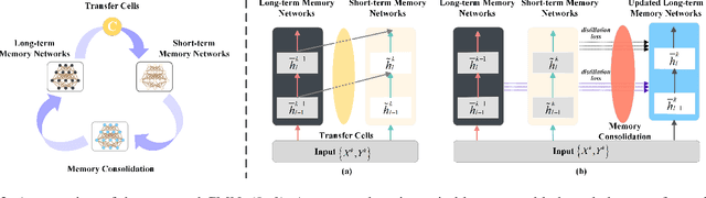 Figure 3 for Overcome Anterograde Forgetting with Cycled Memory Networks