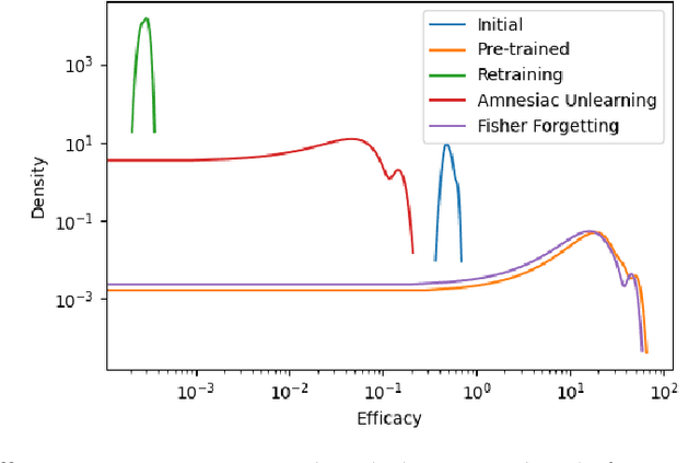 Figure 3 for Evaluating Machine Unlearning via Epistemic Uncertainty
