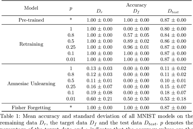 Figure 2 for Evaluating Machine Unlearning via Epistemic Uncertainty