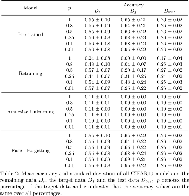 Figure 4 for Evaluating Machine Unlearning via Epistemic Uncertainty
