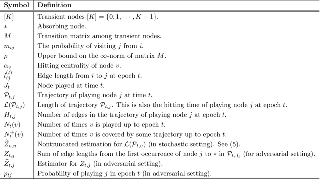 Figure 2 for Random Walk Bandits