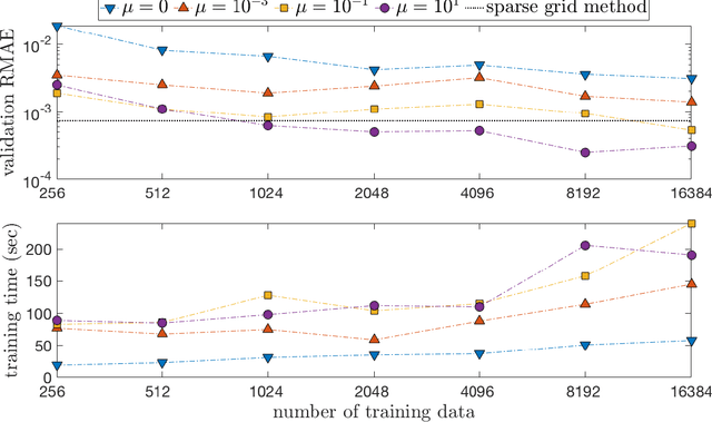 Figure 1 for Adaptive Deep Learning for High Dimensional Hamilton-Jacobi-Bellman Equations