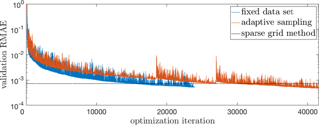 Figure 3 for Adaptive Deep Learning for High Dimensional Hamilton-Jacobi-Bellman Equations