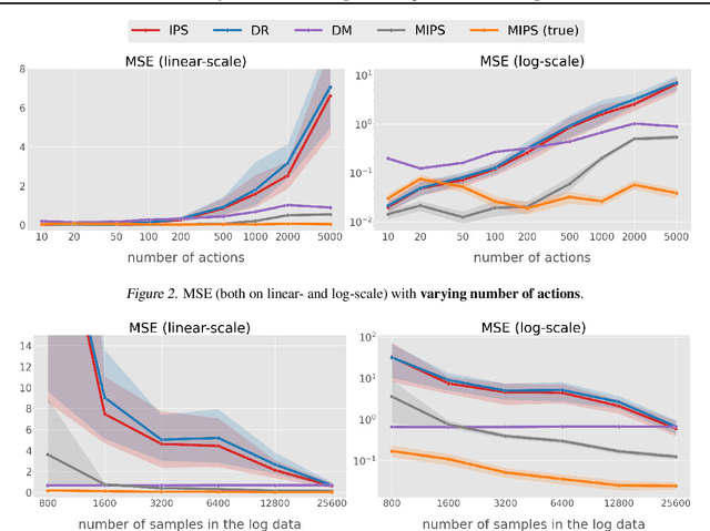 Figure 3 for Off-Policy Evaluation for Large Action Spaces via Embeddings