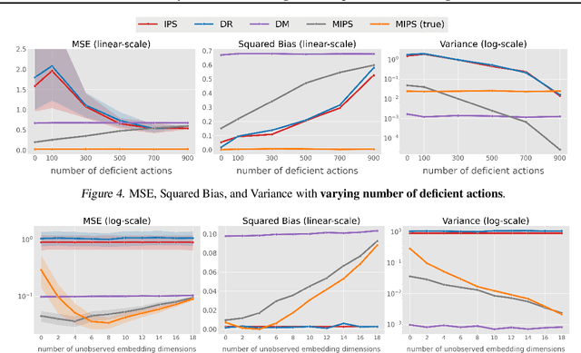 Figure 4 for Off-Policy Evaluation for Large Action Spaces via Embeddings