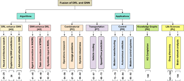 Figure 2 for Challenges and Opportunities in Deep Reinforcement Learning with Graph Neural Networks: A Comprehensive review of Algorithms and Applications