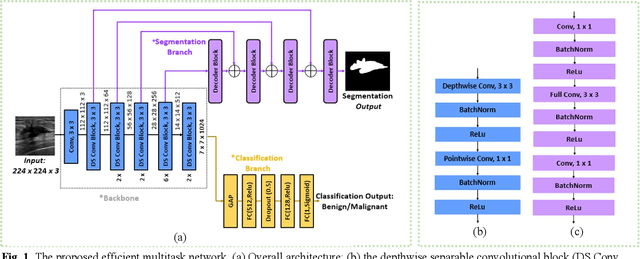 Figure 1 for EMT-NET: Efficient multitask network for computer-aided diagnosis of breast cancer