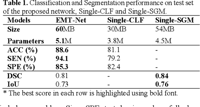 Figure 2 for EMT-NET: Efficient multitask network for computer-aided diagnosis of breast cancer