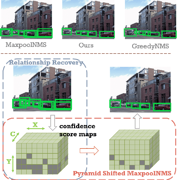Figure 1 for PSRR-MaxpoolNMS: Pyramid Shifted MaxpoolNMS with Relationship Recovery