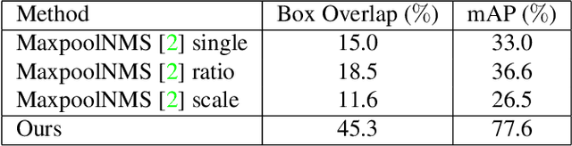 Figure 2 for PSRR-MaxpoolNMS: Pyramid Shifted MaxpoolNMS with Relationship Recovery