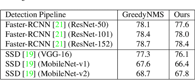 Figure 4 for PSRR-MaxpoolNMS: Pyramid Shifted MaxpoolNMS with Relationship Recovery