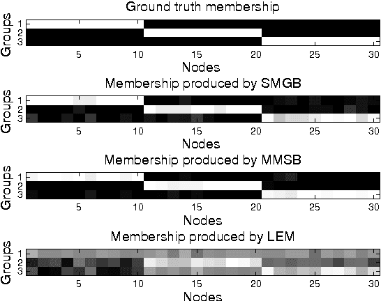 Figure 3 for Sparse matrix-variate Gaussian process blockmodels for network modeling