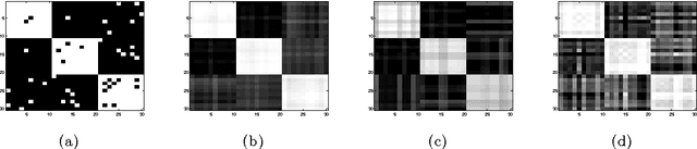 Figure 4 for Sparse matrix-variate Gaussian process blockmodels for network modeling