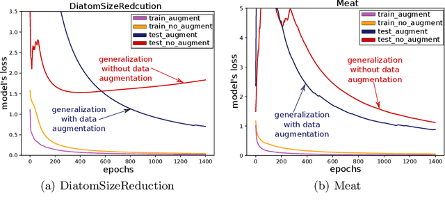 Figure 1 for Data augmentation using synthetic data for time series classification with deep residual networks