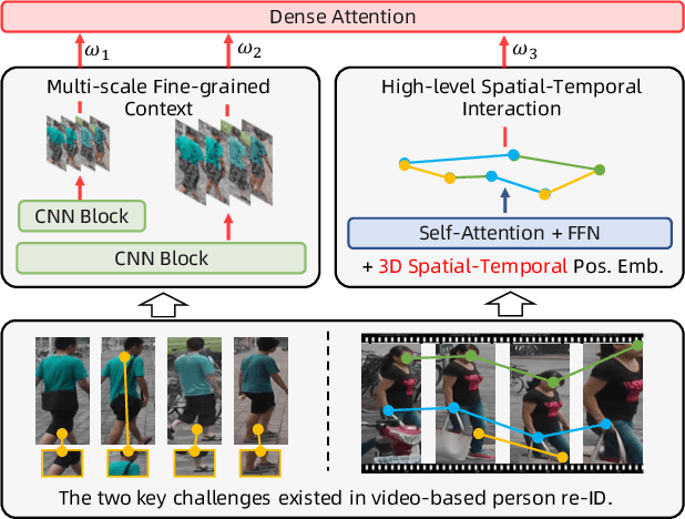 Figure 1 for Dense Interaction Learning for Video-based Person Re-identification