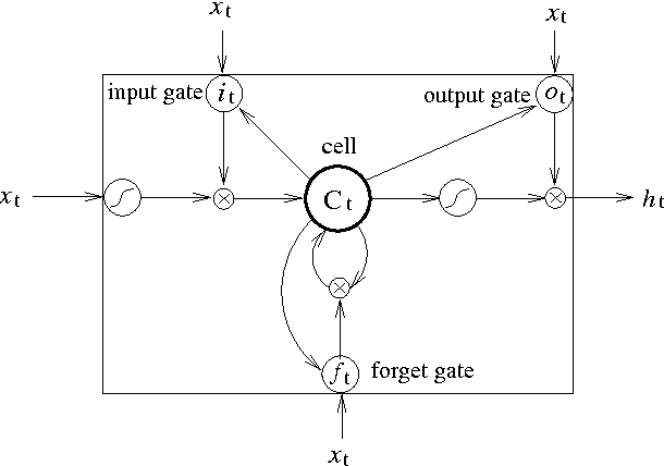 Figure 3 for Bidirectional LSTM-CRF Models for Sequence Tagging