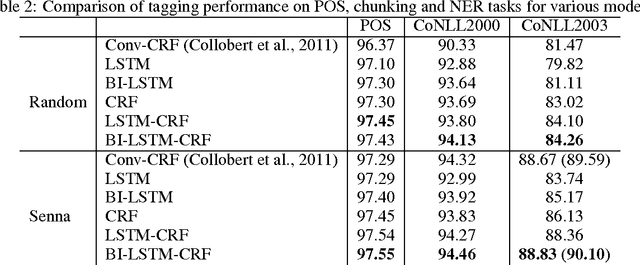 Figure 4 for Bidirectional LSTM-CRF Models for Sequence Tagging