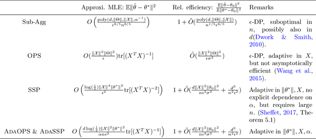 Figure 4 for Revisiting differentially private linear regression: optimal and adaptive prediction & estimation in unbounded domain