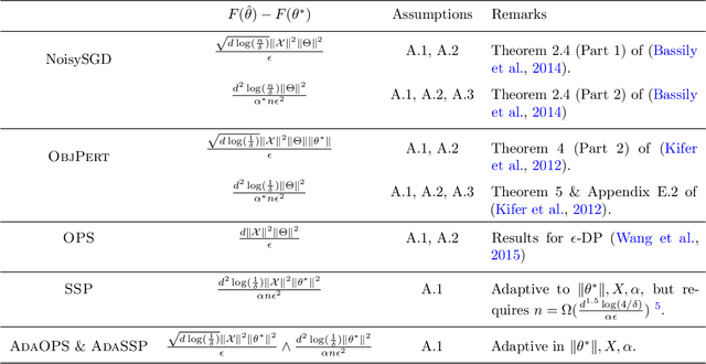Figure 2 for Revisiting differentially private linear regression: optimal and adaptive prediction & estimation in unbounded domain