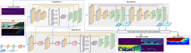 Figure 2 for Self-Guided Instance-Aware Network for Depth Completion and Enhancement