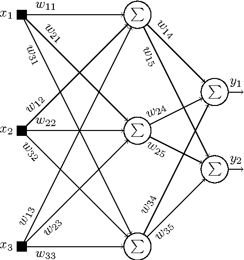 Figure 1 for Quantum perceptron over a field and neural network architecture selection in a quantum computer