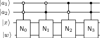 Figure 3 for Quantum perceptron over a field and neural network architecture selection in a quantum computer