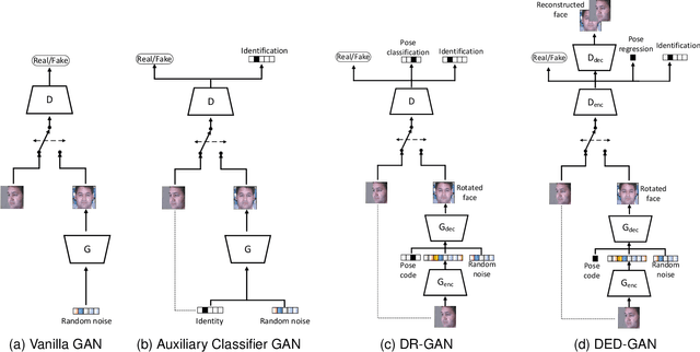 Figure 1 for Dual Encoder-Decoder based Generative Adversarial Networks for Disentangled Facial Representation Learning