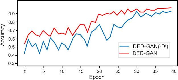 Figure 3 for Dual Encoder-Decoder based Generative Adversarial Networks for Disentangled Facial Representation Learning